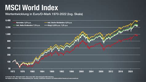 msci world etf kurs